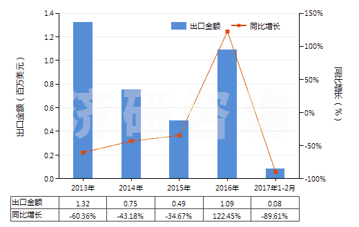 2013-2017年2月中國已錄制磁盤(HS85232919)出口總額及增速統(tǒng)計